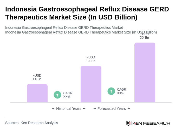 Indonesia Gastroesophageal Reflux Disease GERD Therapeutics Market Size